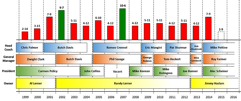 Front Office Timeline 3